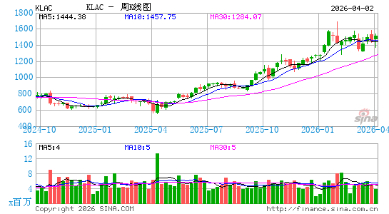 科磊公司周K线图