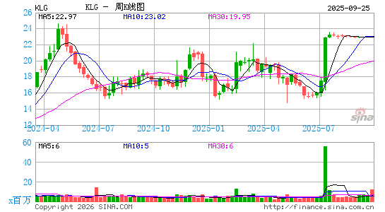 WK Kellogg Co.周K线图