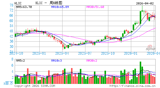 库力索法半导体周K线图