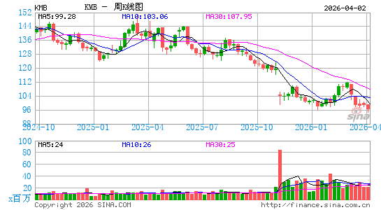 金伯利克拉克公司周K线图