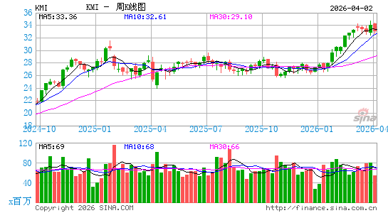 金德尔摩根公司周K线图