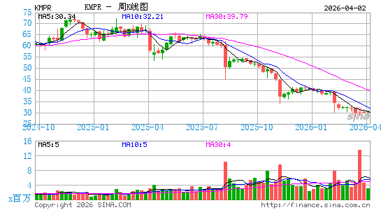 Kemper Corp.周K线图