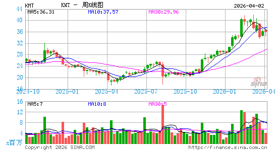 肯纳金属周K线图