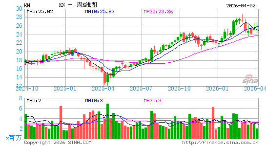 Knowles Corp.周K线图