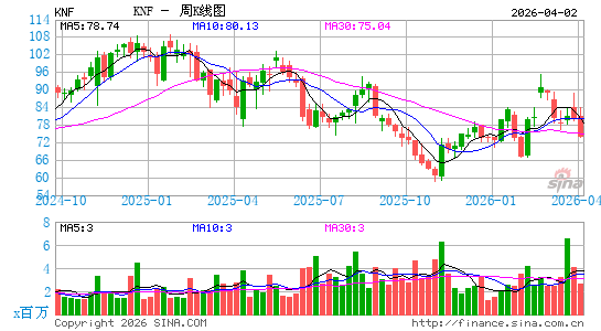 Knife River Corp.周K线图