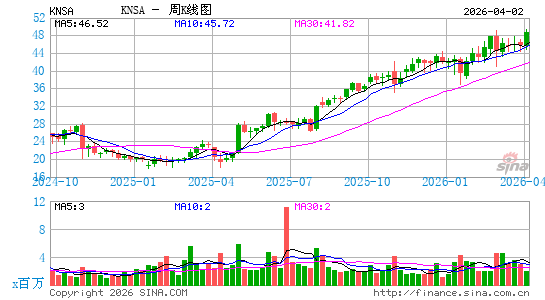 Kiniksa Pharmaceuticals Ltd.周K线图