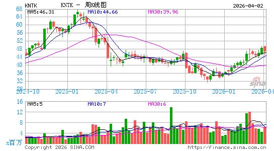 Kinetik Holdings, Inc.周K线图