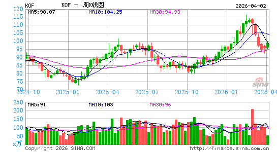 可口可乐凡萨瓶装周K线图