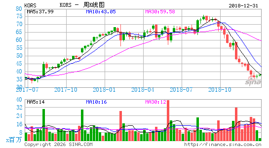迈克高仕周K线图