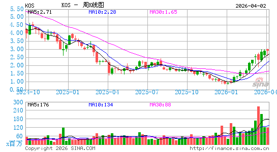 Kosmos Energy Ltd.周K线图