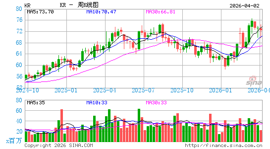 克罗格公司周K线图
