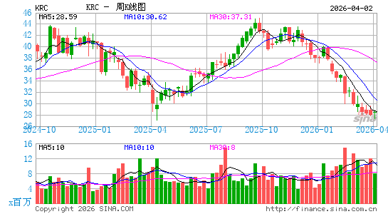 吉劳埃地产周K线图