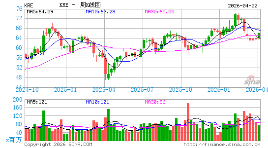 区域银行指数ETF-SPDR KBW周K线图
