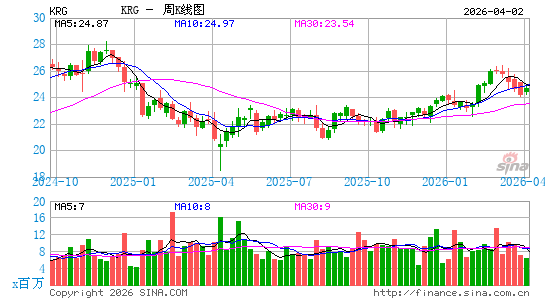 凯特地产信托周K线图
