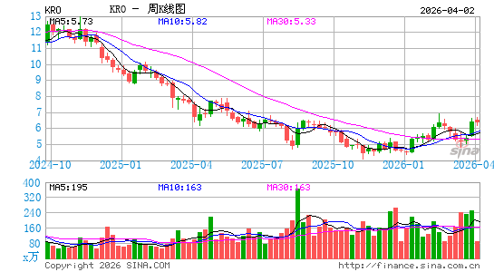 康诺斯全球周K线图