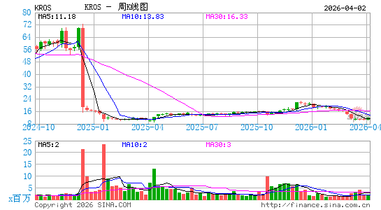 Keros Therapeutics, Inc.周K线图