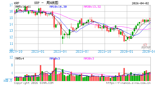 Kimbell Royalty Partners LP周K线图
