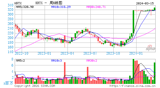 Karuna Therapeutics周K线图