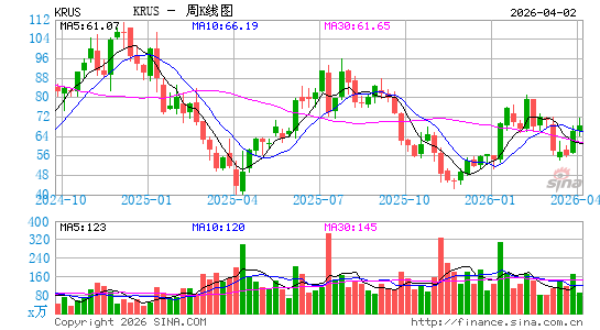 库拉寿司周K线图