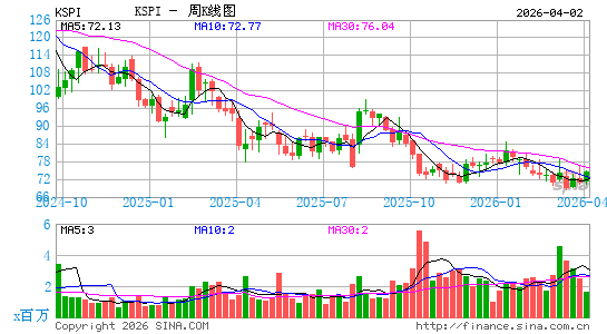 Kaspi.kz JSC周K线图