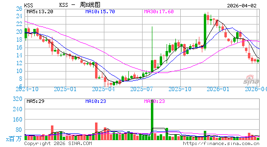 柯尔百货周K线图
