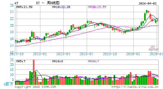 韩国电信周K线图