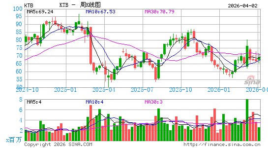 Kontoor Brands, Inc.周K线图
