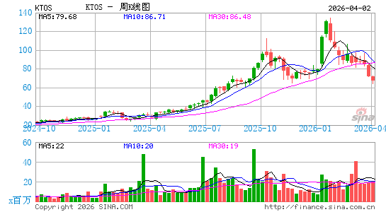克瑞拓斯安全防卫周K线图