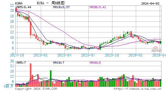 Kura Oncology, Inc.周K线图