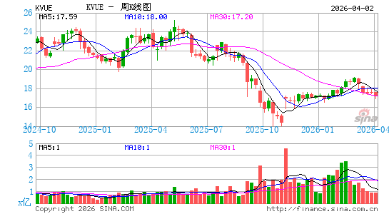 Kenvue, Inc.周K线图