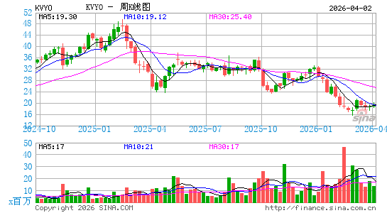 Klaviyo, Inc.周K线图