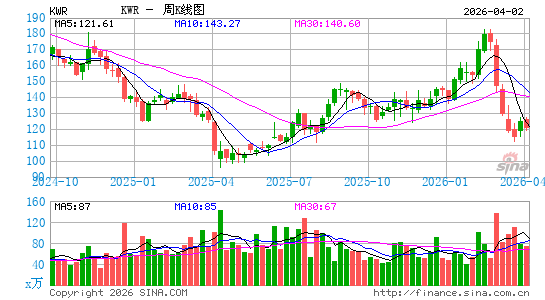 奎克化学周K线图