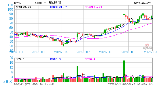 Kymera Therapeutics, Inc.周K线图