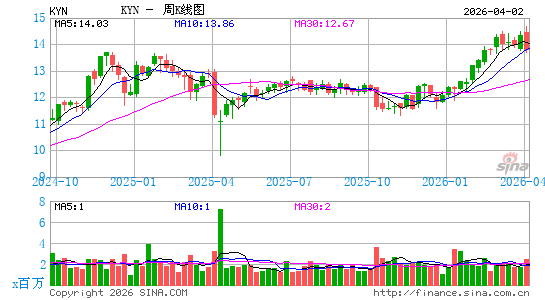 KYN投资基金周K线图