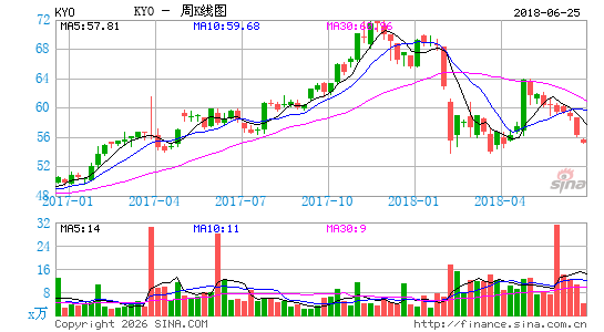 日本京瓷周K线图