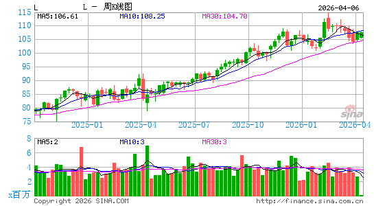 洛斯公司周K线图