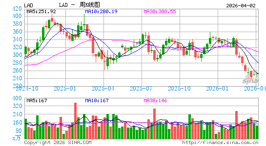 利西亚车行周K线图