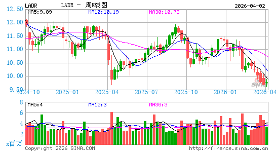 Ladder Capital Corp.周K线图