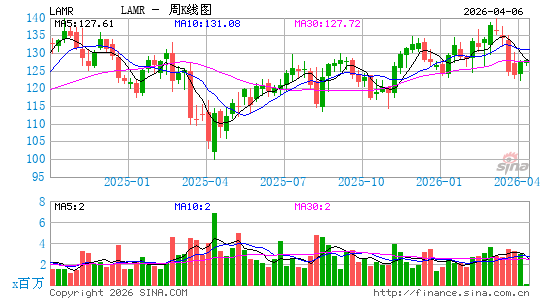 拉马尔户外广告周K线图