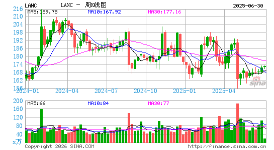 兰卡斯特食品周K线图