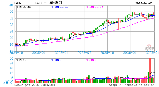 Laureate Education, Inc.周K线图