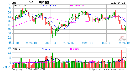 Lazard, Inc.周K线图