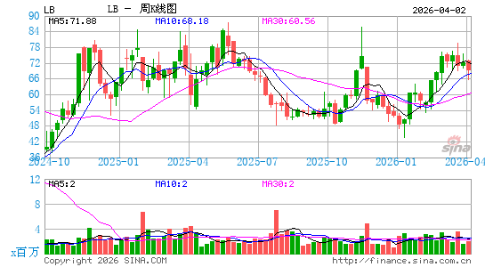 L Brands, Inc.周K线图