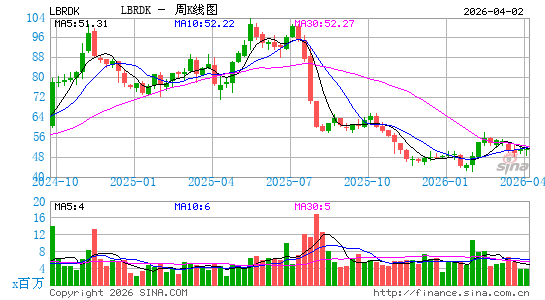 Liberty Broadband Corp.周K线图
