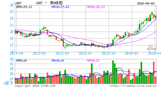Liberty Energy, Inc.周K线图