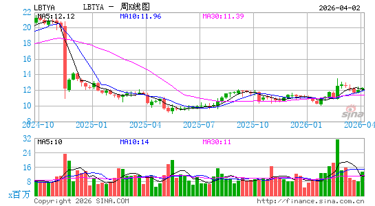 自由全球周K线图
