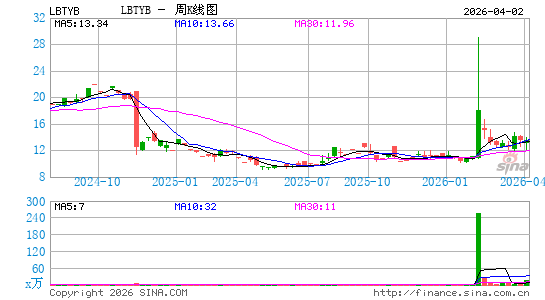 自由全球周K线图