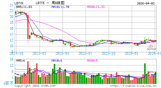 自由全球周K线图