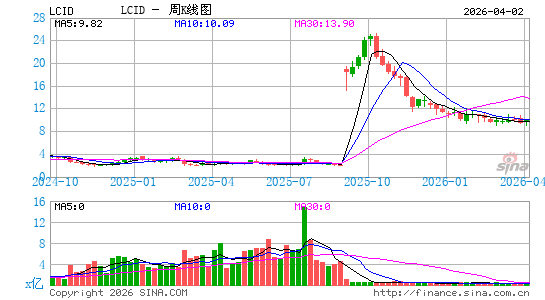 Lucid Group, Inc.周K线图