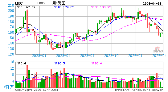 Leidos Holdings, Inc.周K线图